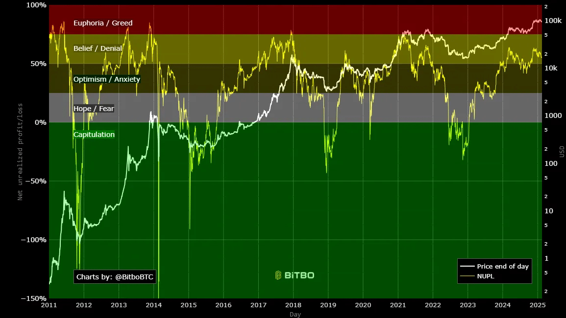 Bitcoin NUPL Analysis