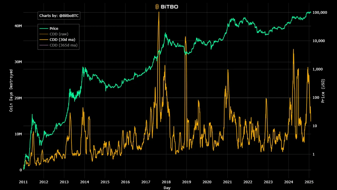 Bitcoin price movement chart