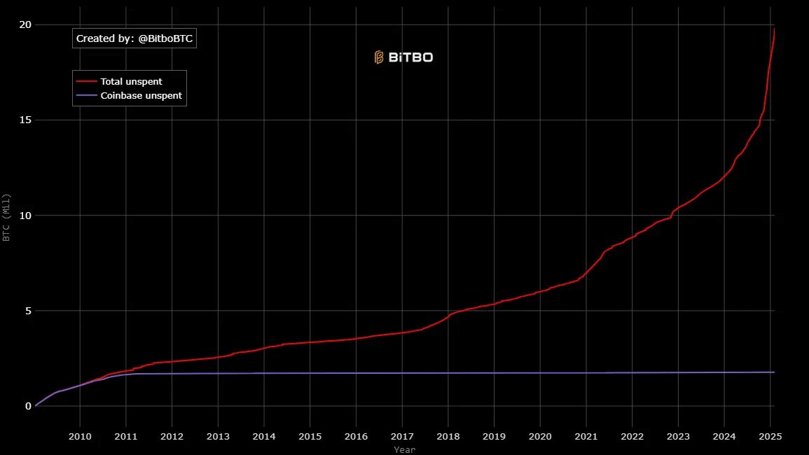 Bitcoin Coin Days Destroyed chart