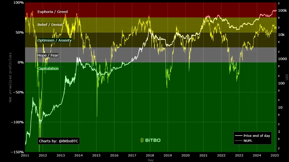 Bitcoin NUPL Indicator