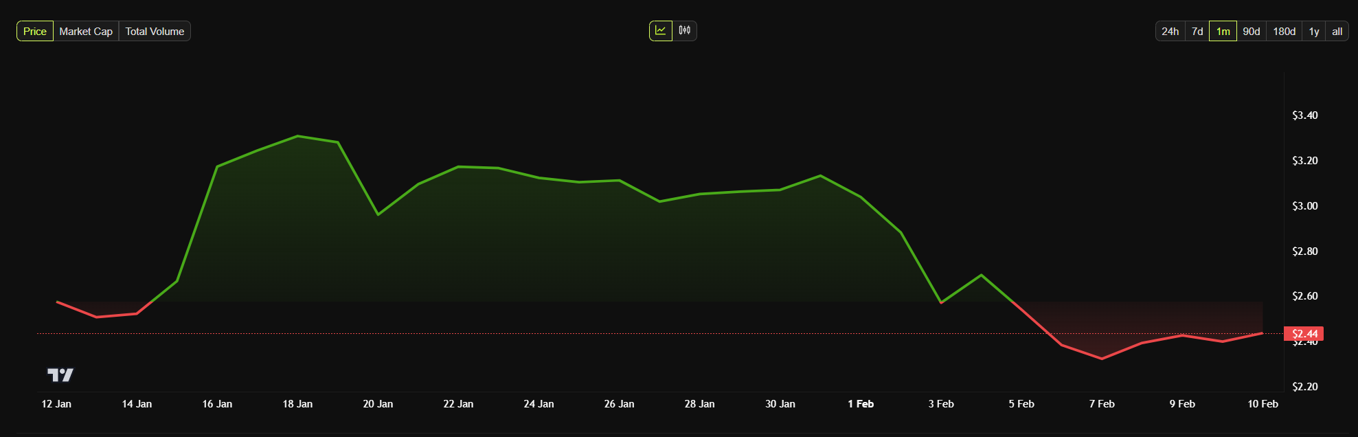 XRP price chart showing recent performance trends