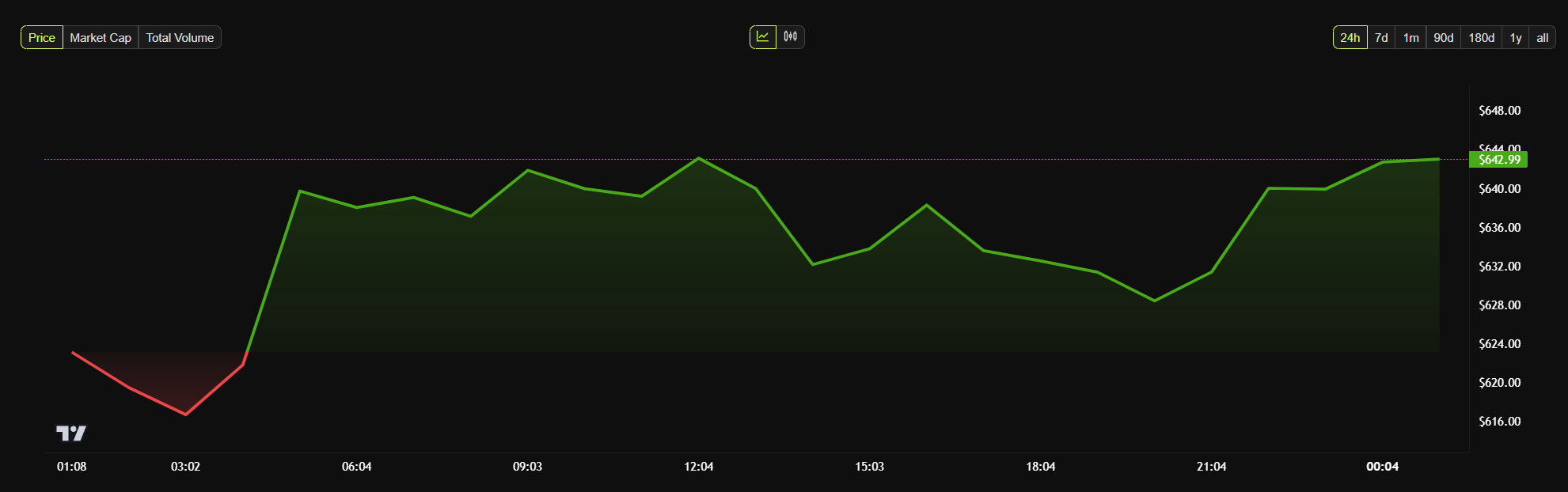 BNB Price Chart