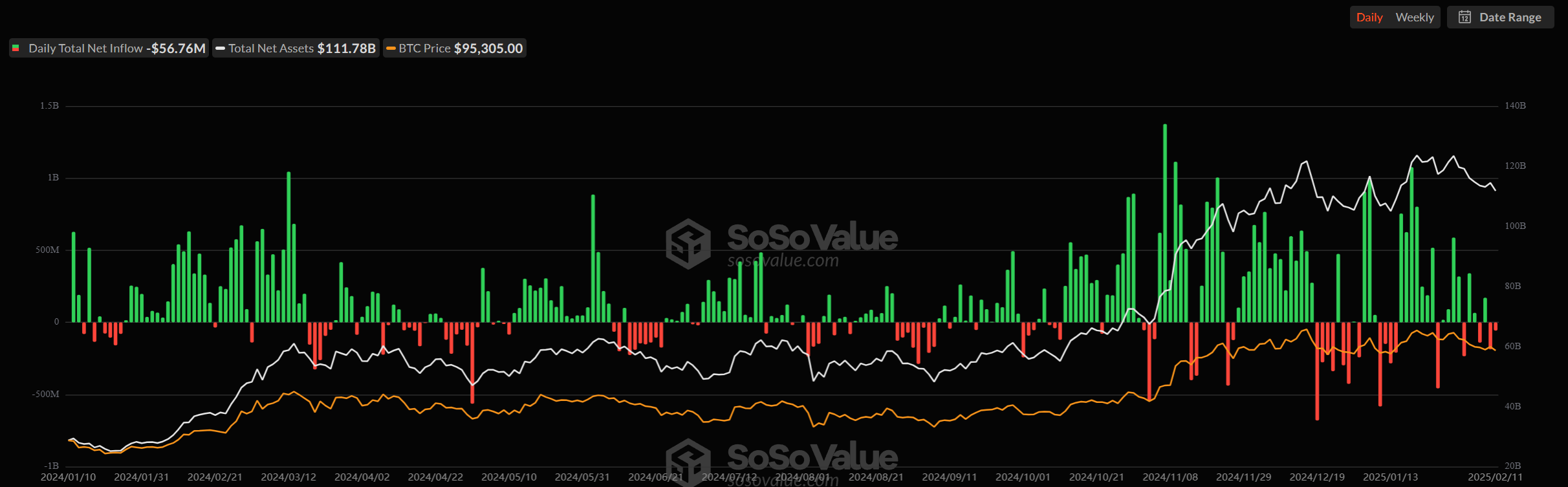 Bitcoin ETF'lerinin Günlük Net Girişi