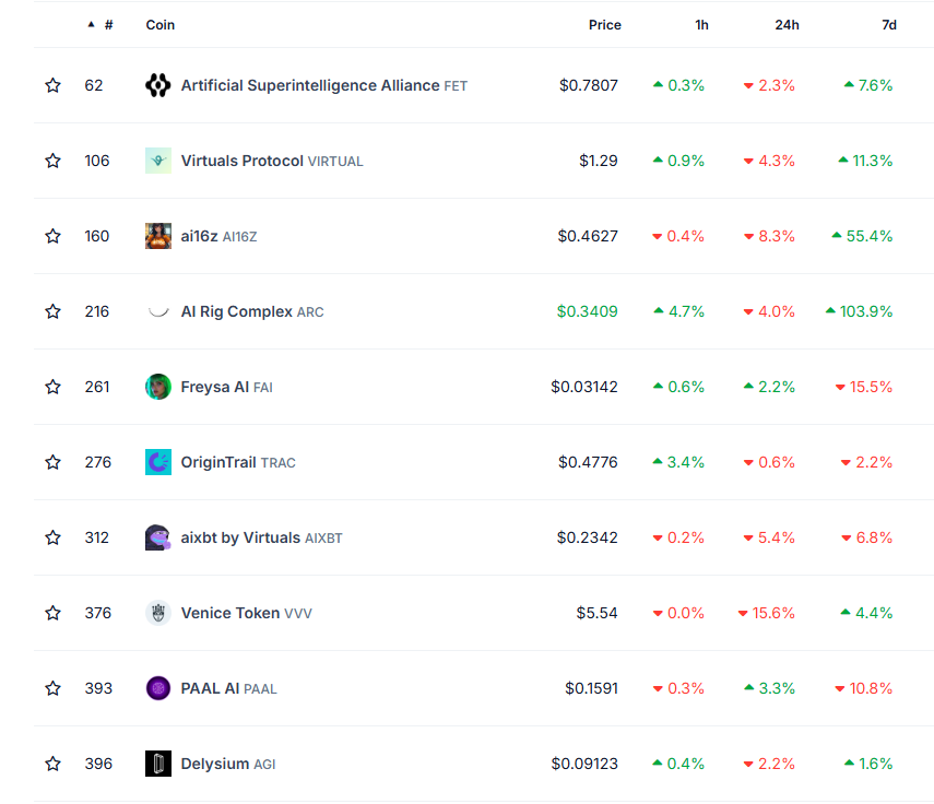 Top 10 AI Agent Tokens by Market Cap