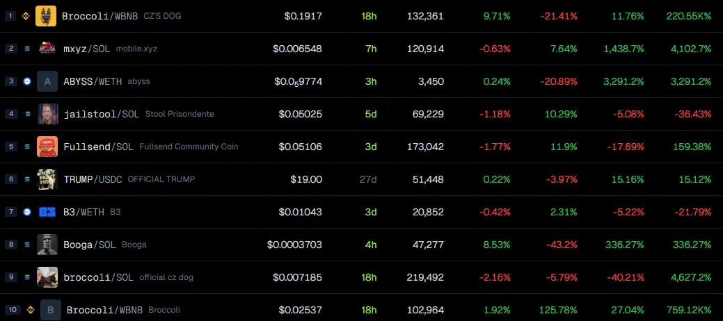 Broccoli Meme Coins Price Performance. Source: GeckoTerminal