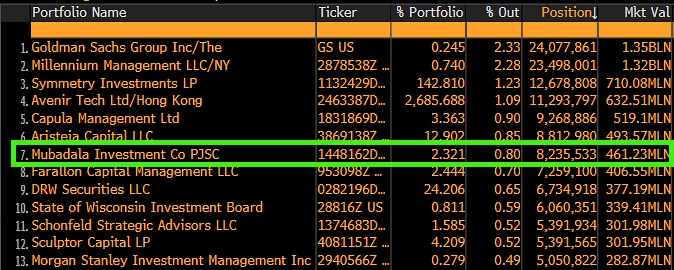 BlackRock's IBIT Top Institutional Holders.