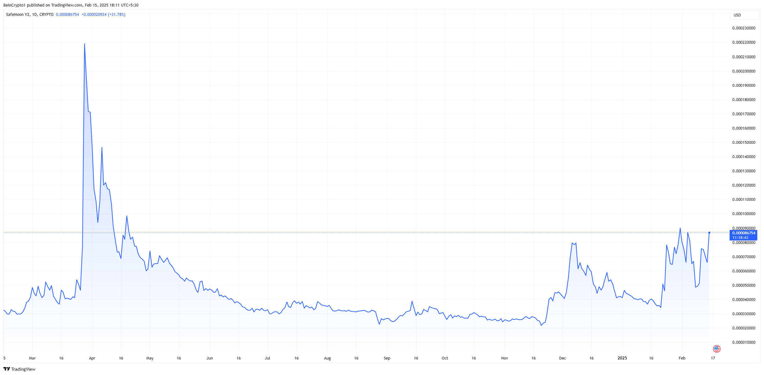 SafeMoon (SFM) Yearly Price Chart