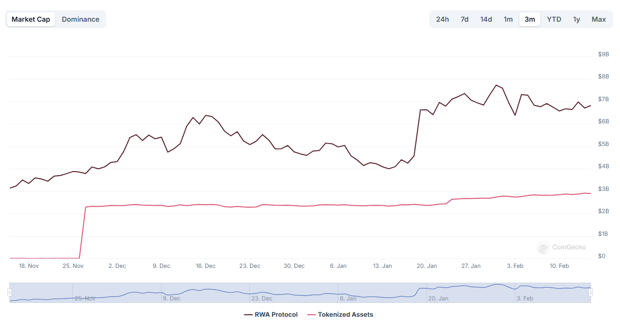 RWA Market Cap Growth