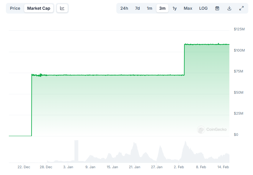 Ripple RLUSD Stablecoin Market Cap Since Launch