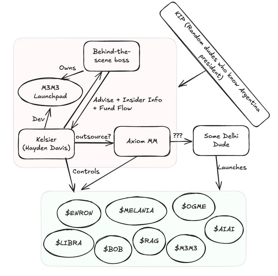 LIBRA meme coin Connection to Other crypto projects.