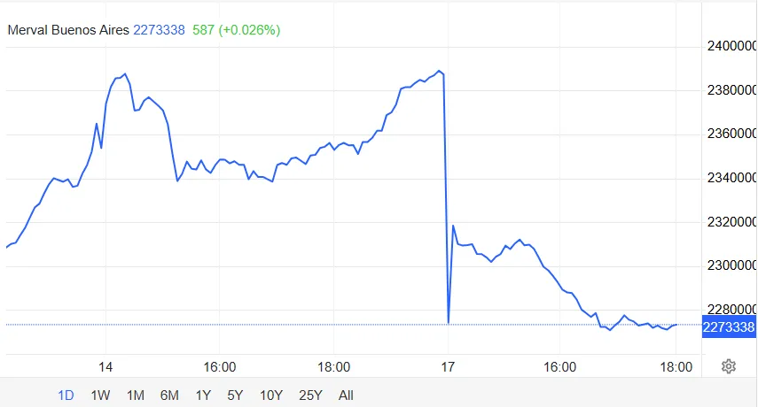 Argentina's Stock Market Reacts to the LIBRA Meme Coin Scandal