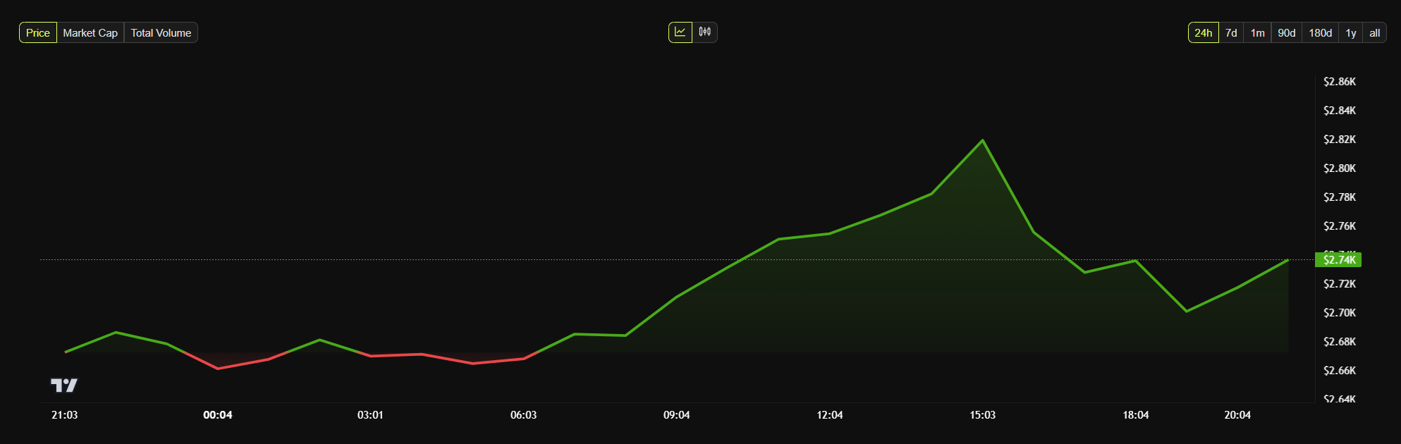 Ethereum price