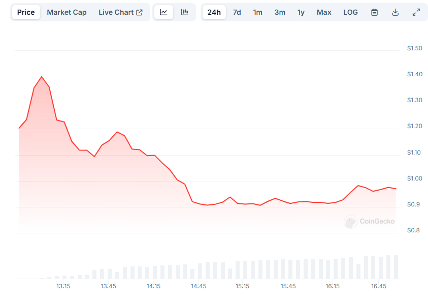 Kaito Airdrop Daily Price Chart