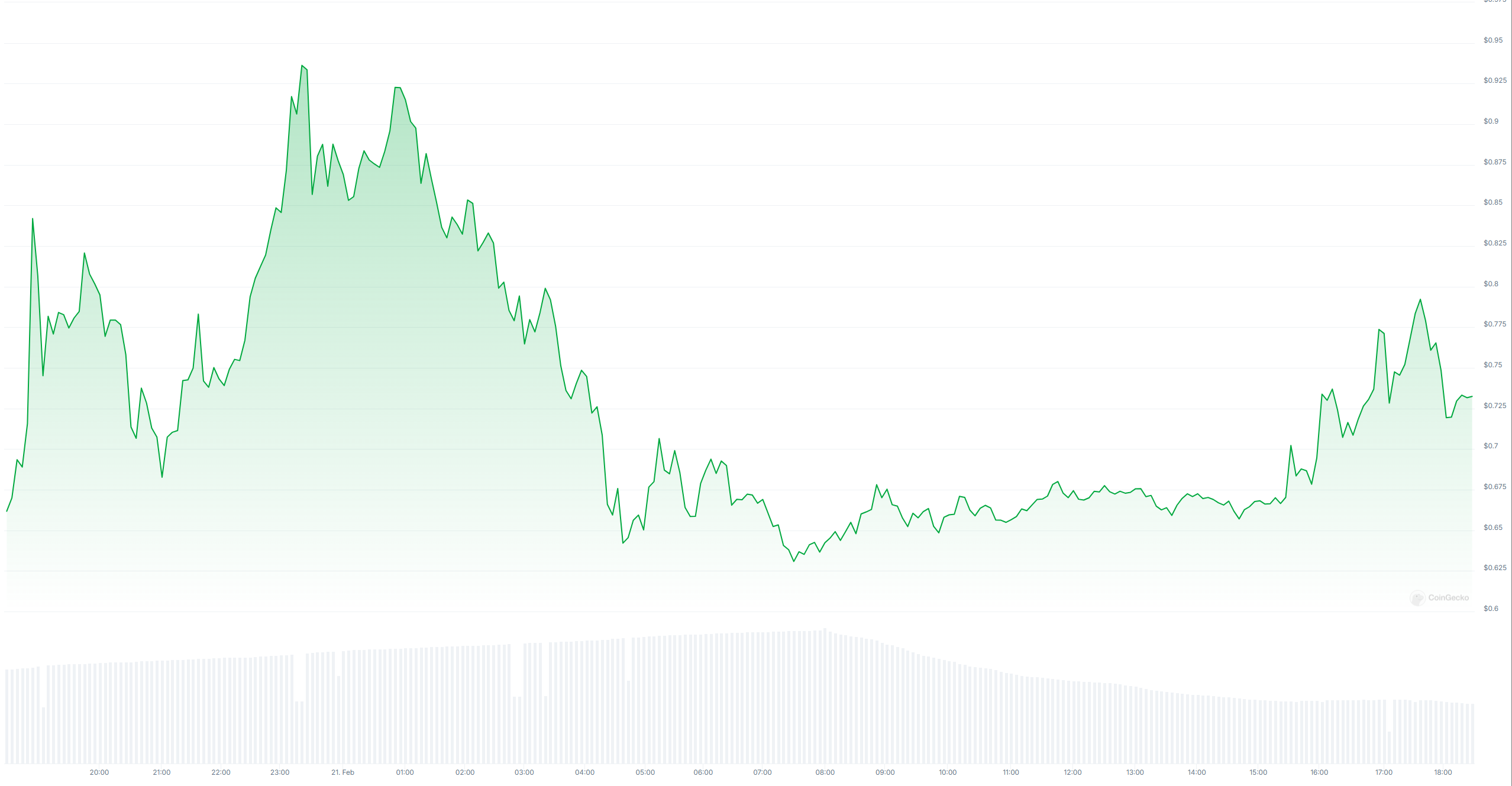 Pi Network Daily Price Chart