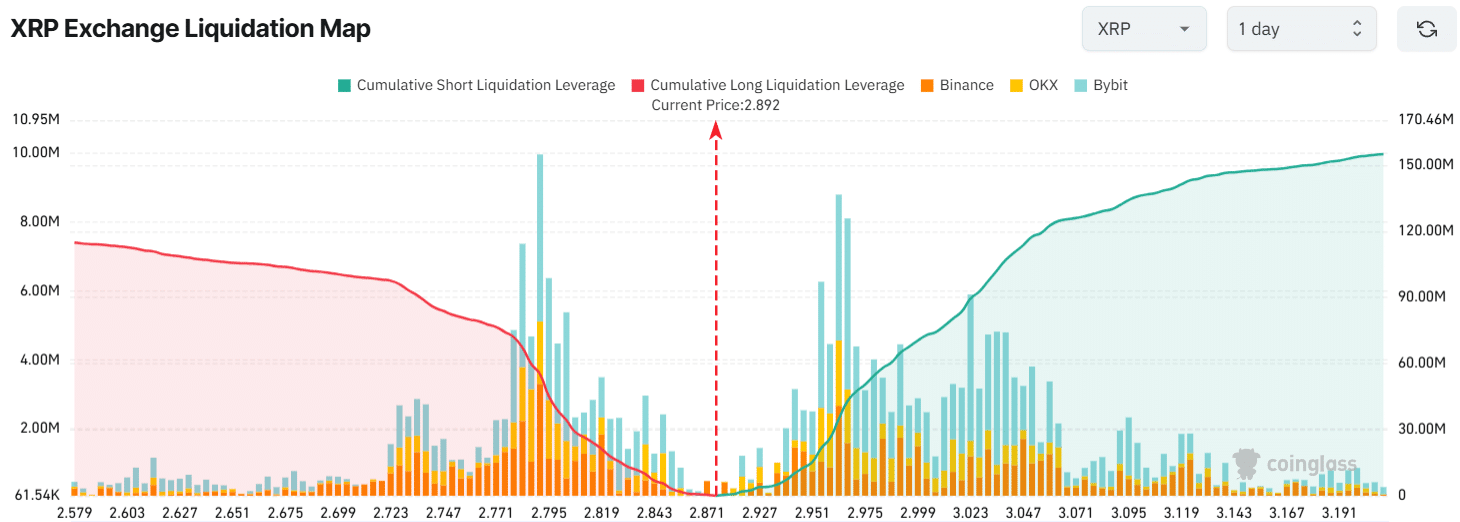 XRP Exchange Liquidation Map