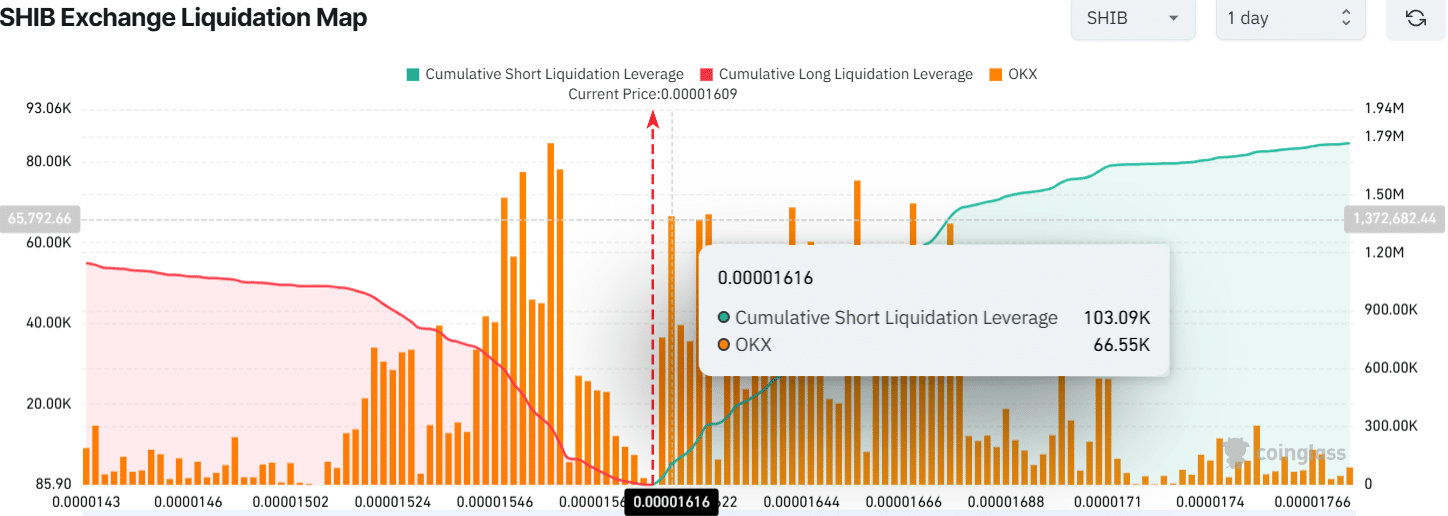 SHIB Exchange Liquidation Map