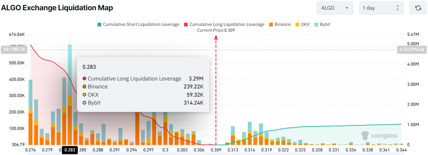 ALGO Exchange Liquidation Map