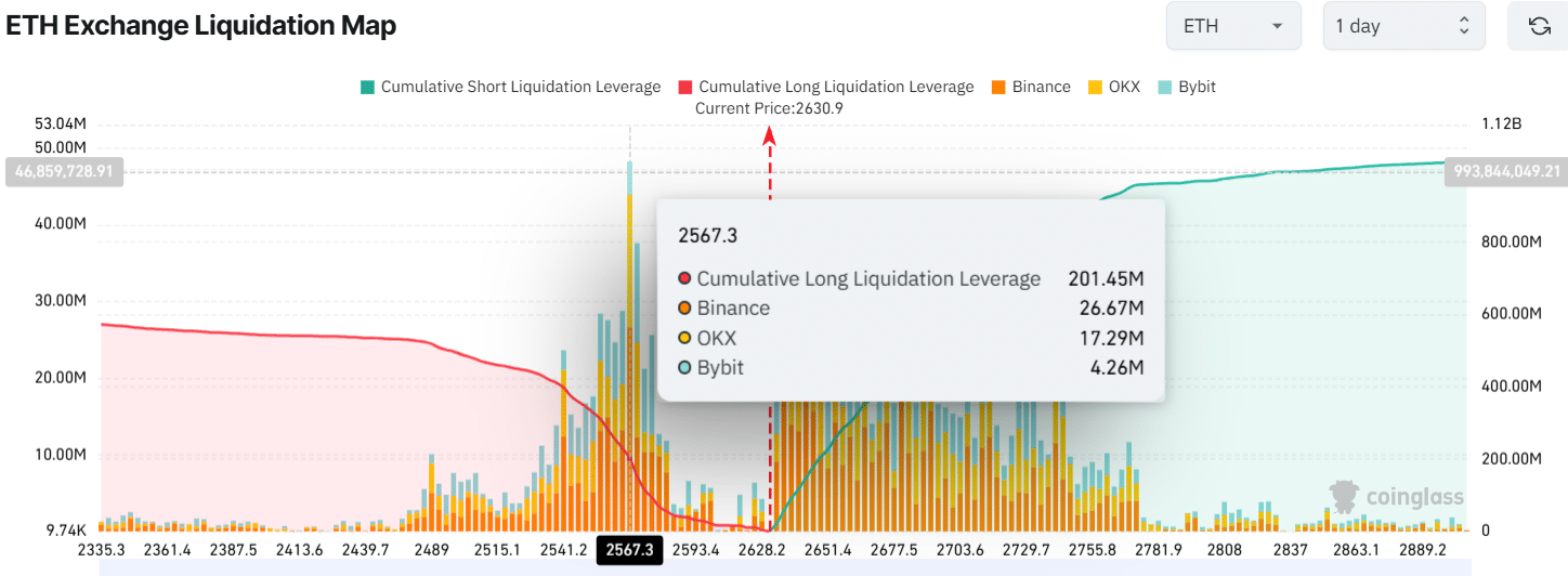 ETH Exchange Liquidation Map