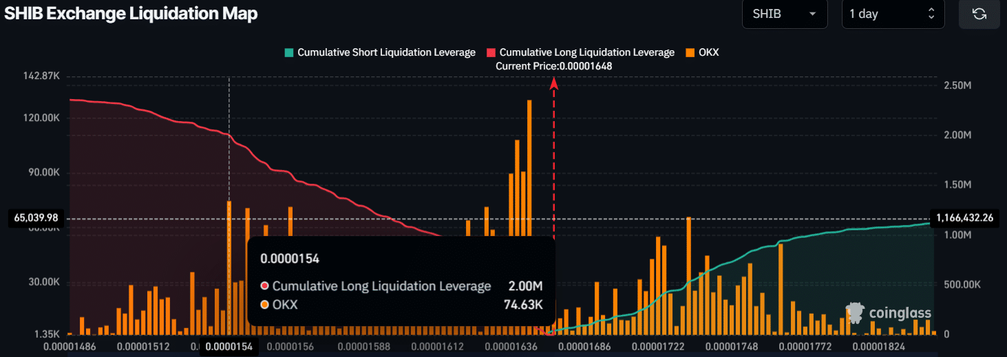 SHIB Exchange Liquidation Map