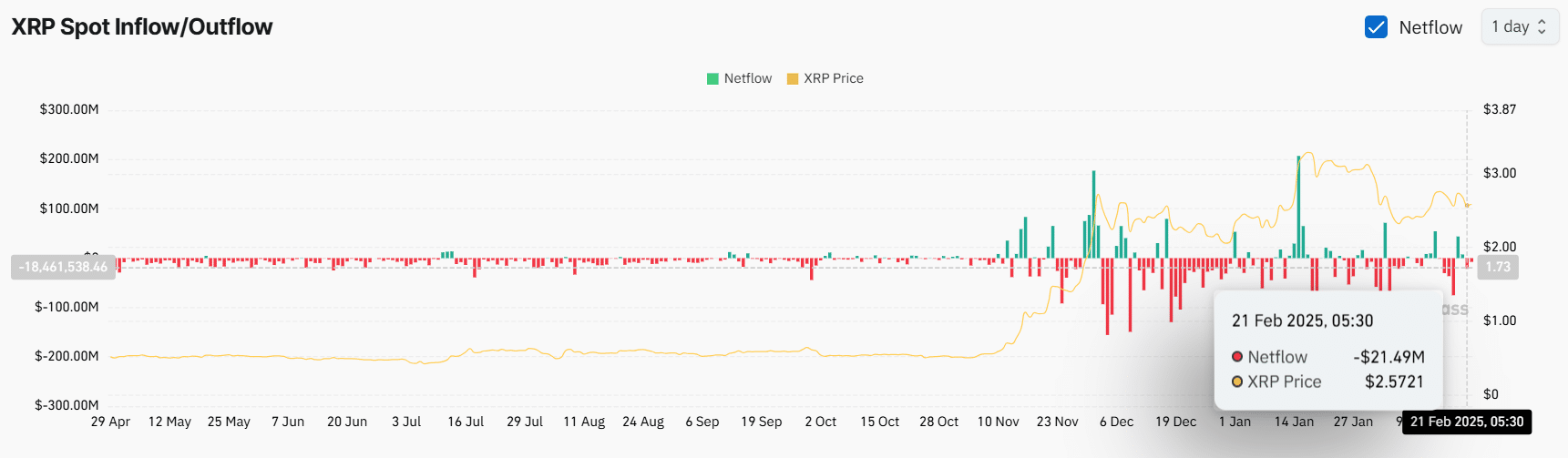 XRP Spot Inflow/Outflow