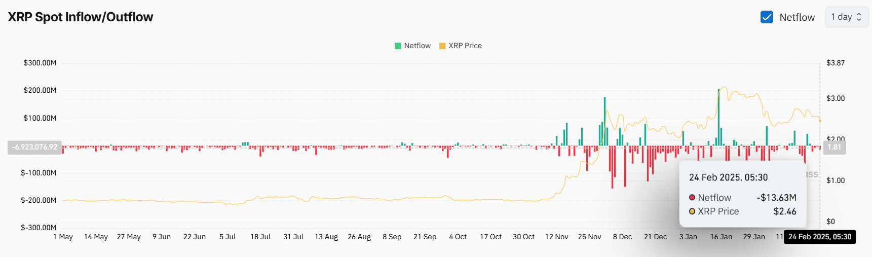 XRP Spot Inflow/Outflow