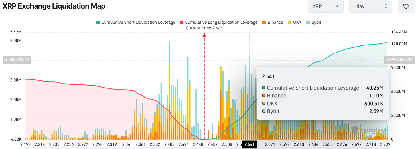 XRP Exchange Liquidation Map