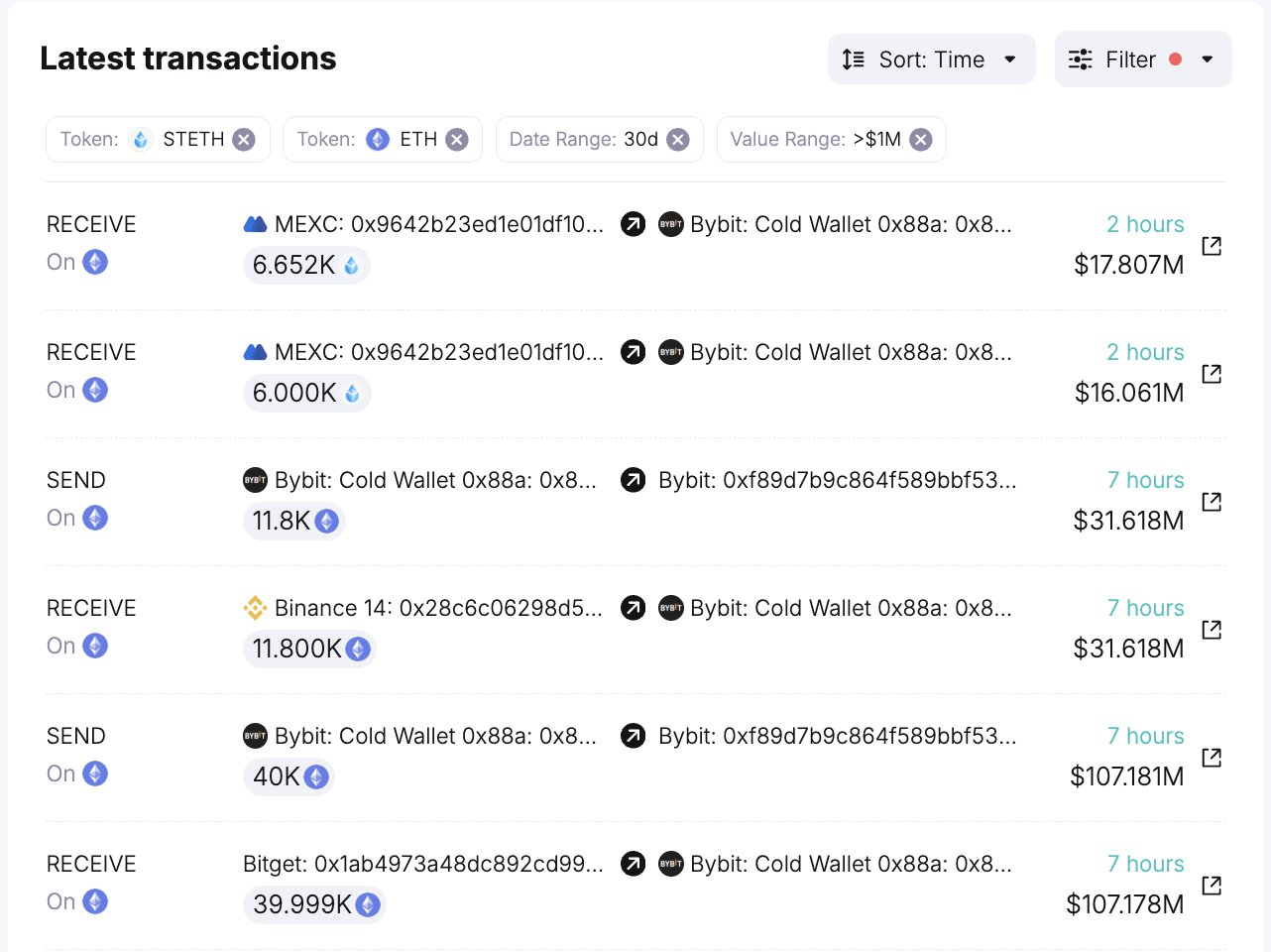 ByBit Transactions Post-Hack