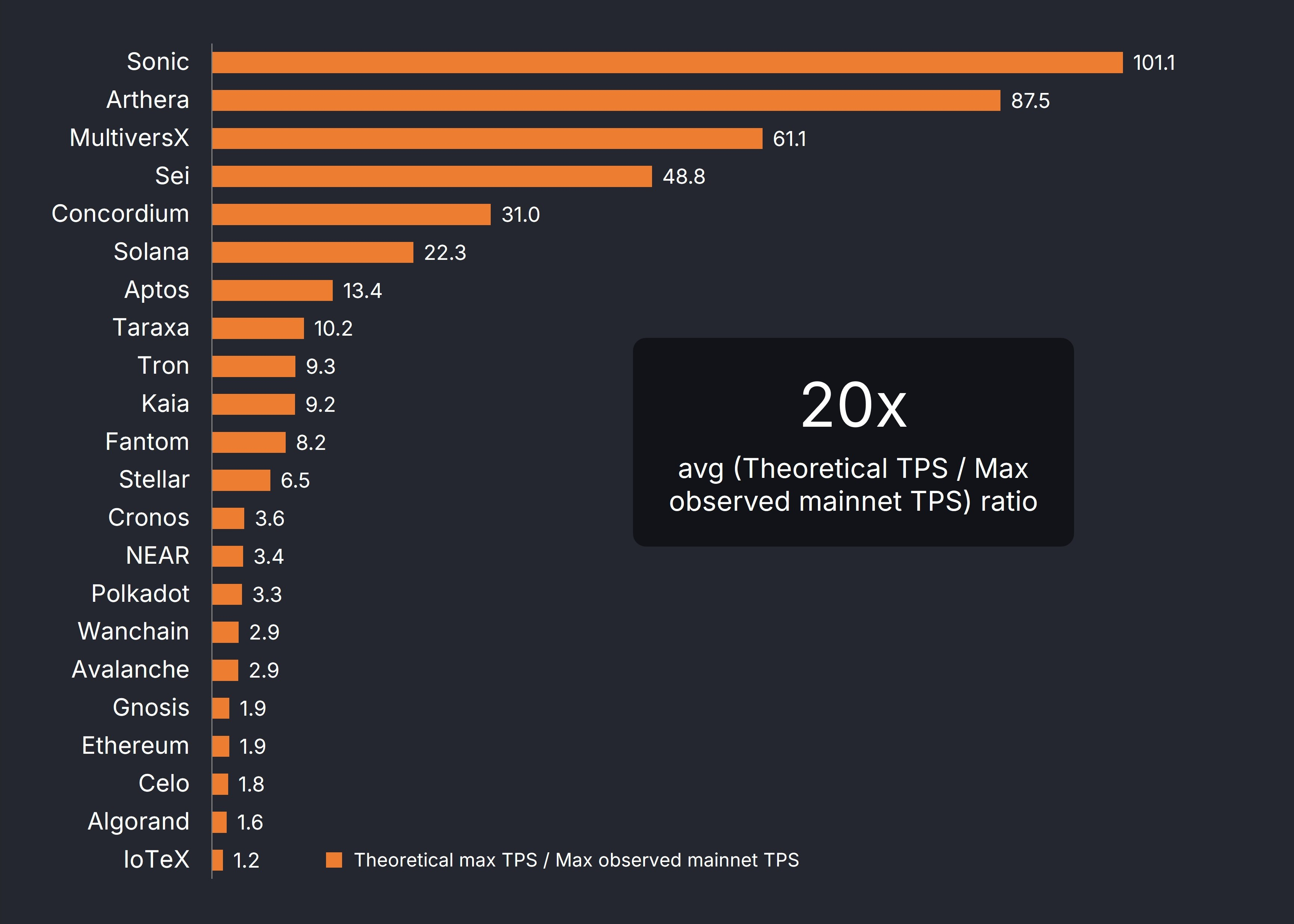 Blockchain Projects Overestimate Throughput