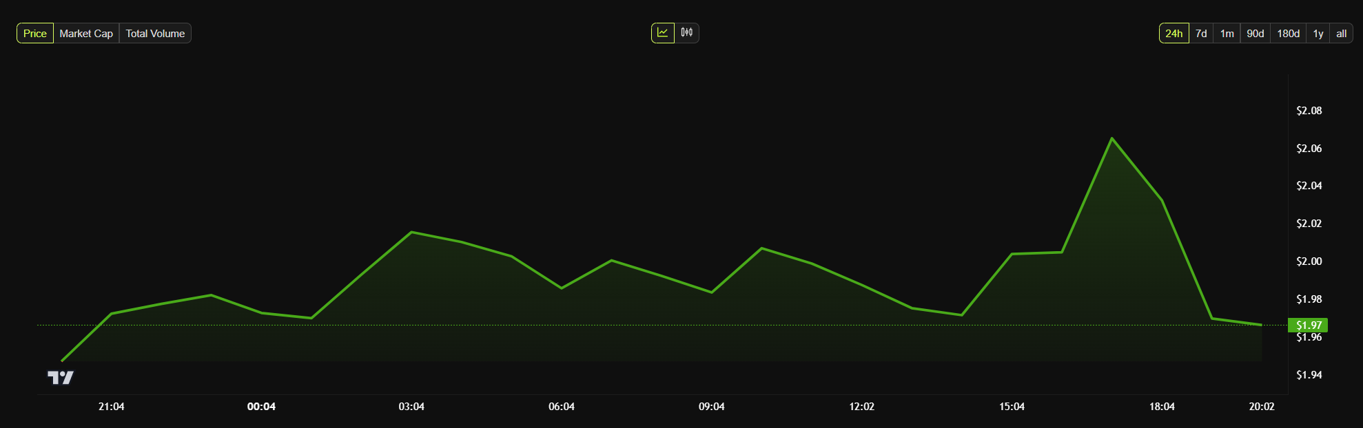 MORPHO Daily Price Chart