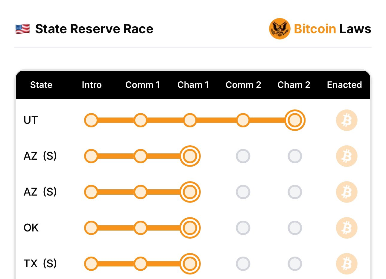 Texas in the Bitcoin Reserve Race