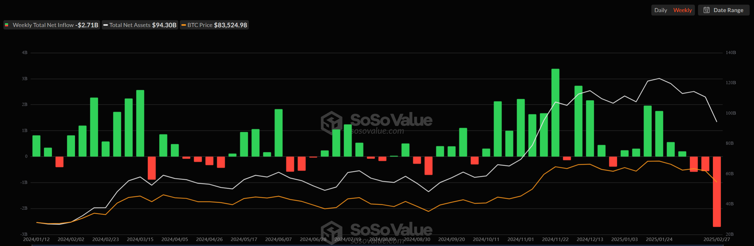 Bitcoin ETFs Weekly Net Inflow