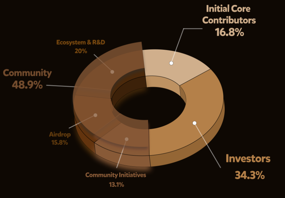 BERA airdrop tokenomics