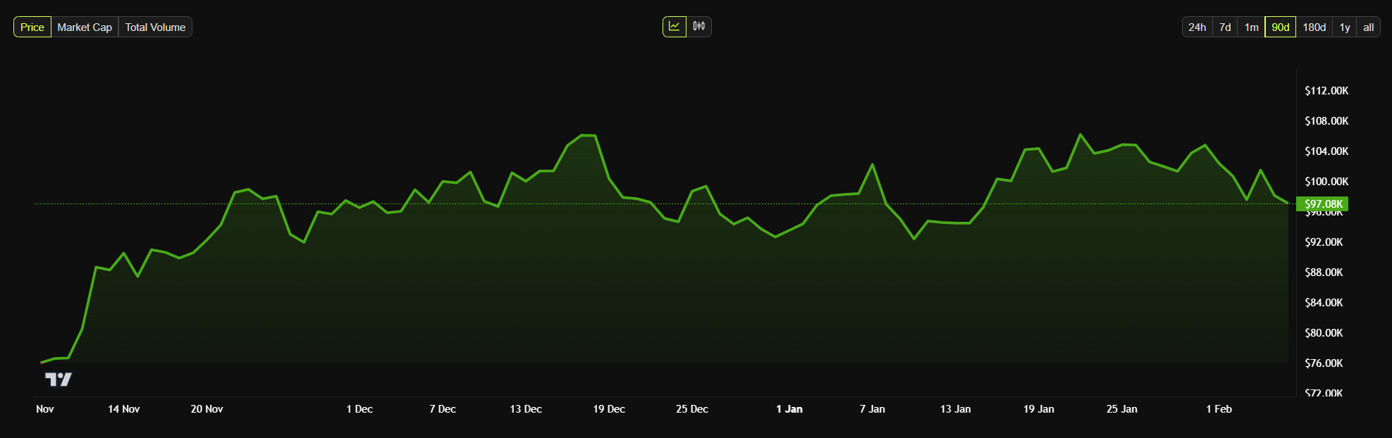 Bitcoin price performance over three months