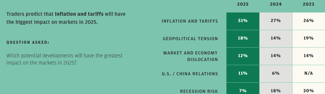 Inflation and Tariffs to Influence Markets in 2025: JPMorgan Chase Survey Findings