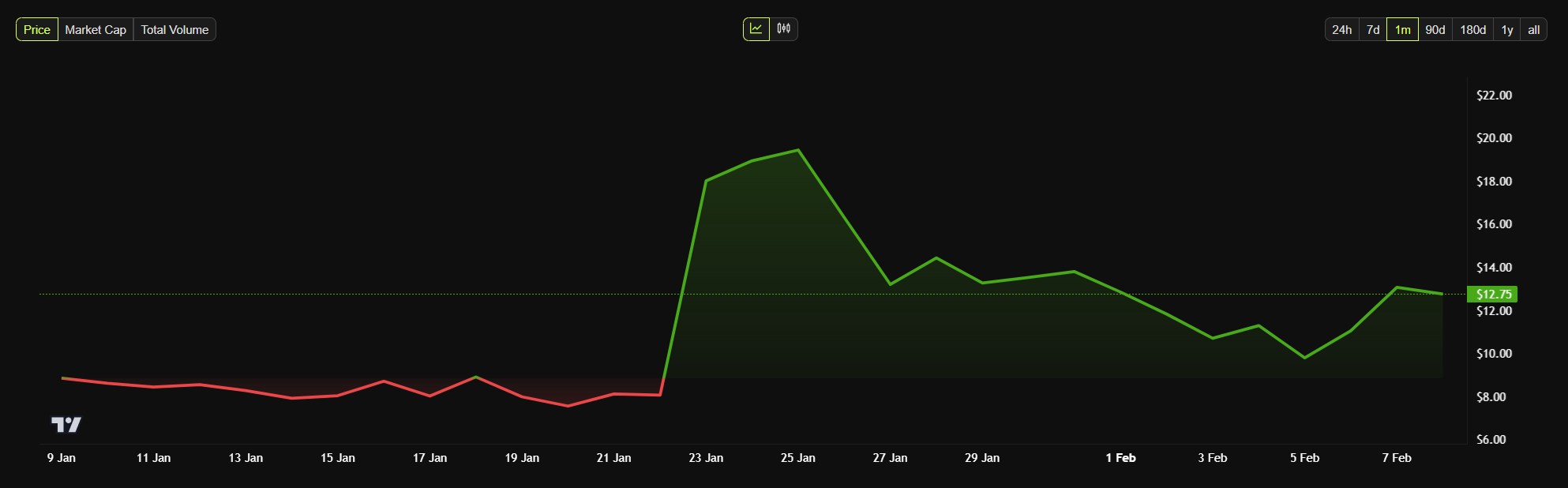 Tornado Cash Monthly Price Chart