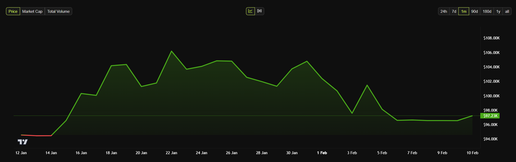 Bitcoin Monthly Price Chart