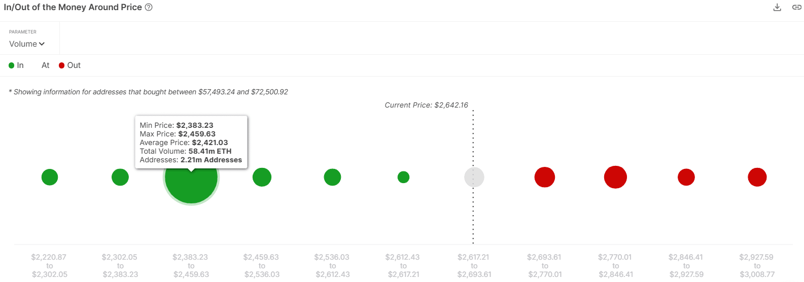 Ethereum için IOMAP grafiği