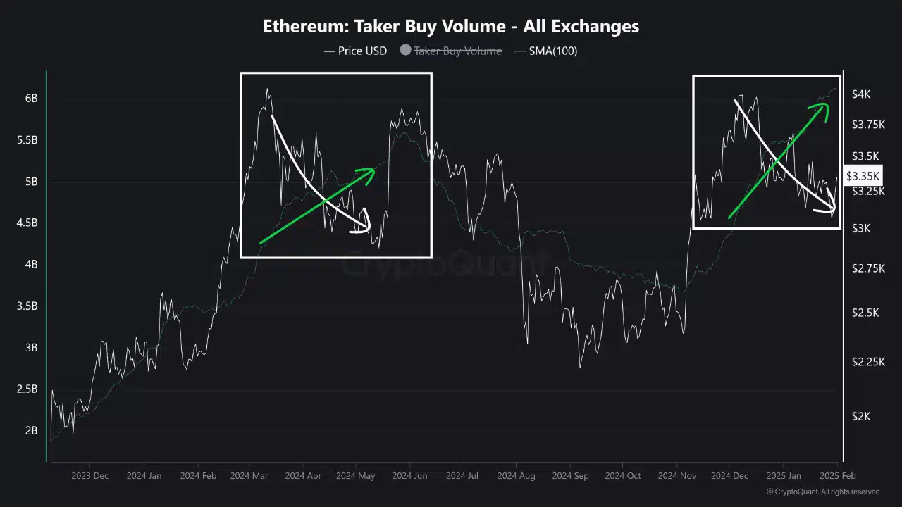 Ethereum Taker Alım Hacmi Grafiği