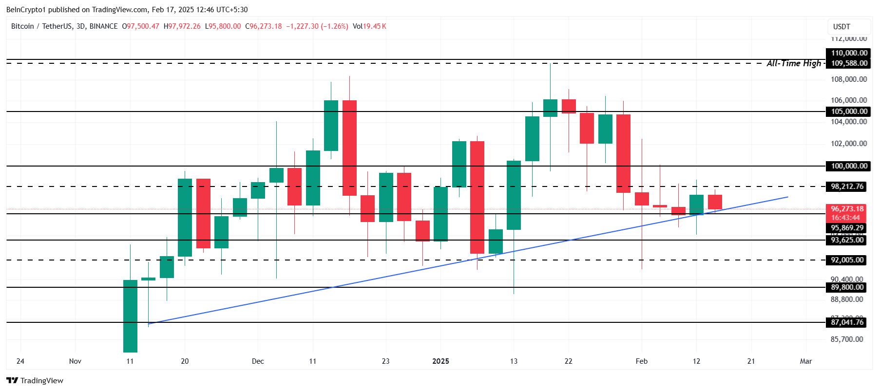 Bitcoin Price Analysis