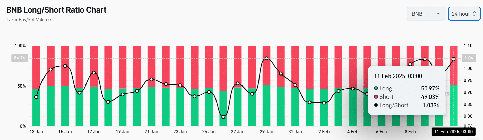 Long/Short Ratio Chart