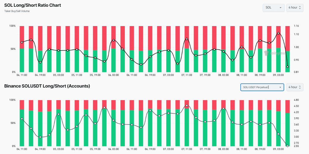 SOL Long/Short Ratio