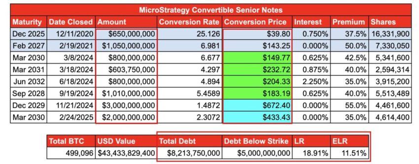 MicroStrategy Bitcoin overview