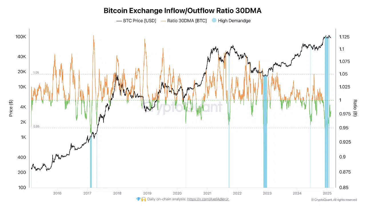 Bitcoin Netflows Data