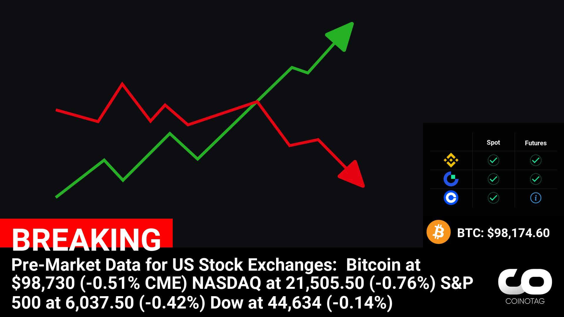 US Stock Exchanges Pre-Market Data: Bitcoin at $98,730 (-0.51%), NASDAQ at 21,505.50 (-0.76%) – Latest Update