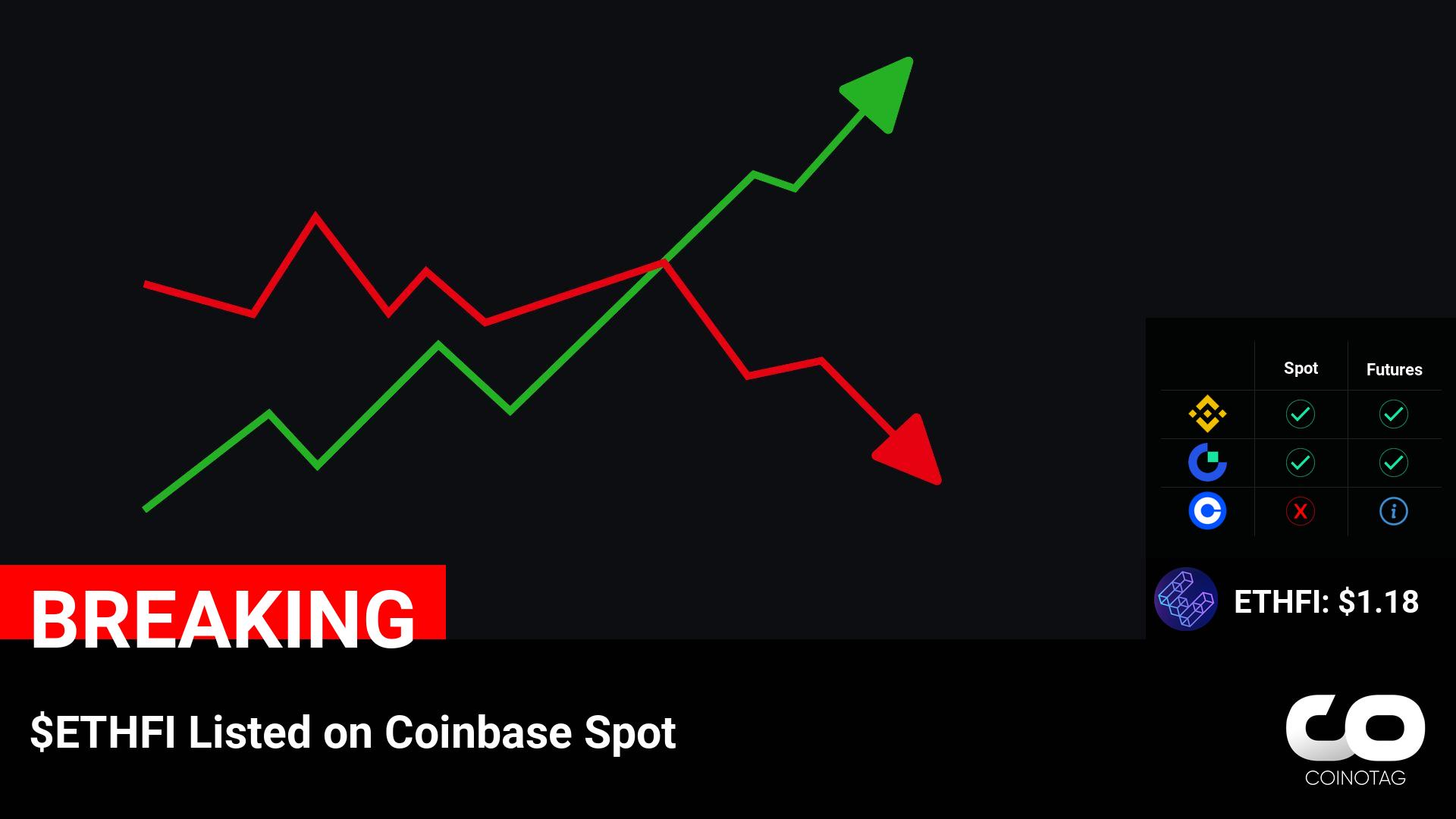 ETHFI ( $ETHFI ) Listed on Coinbase Spot Trading – Latest update on the cryptocurrency’s market value at $1.18