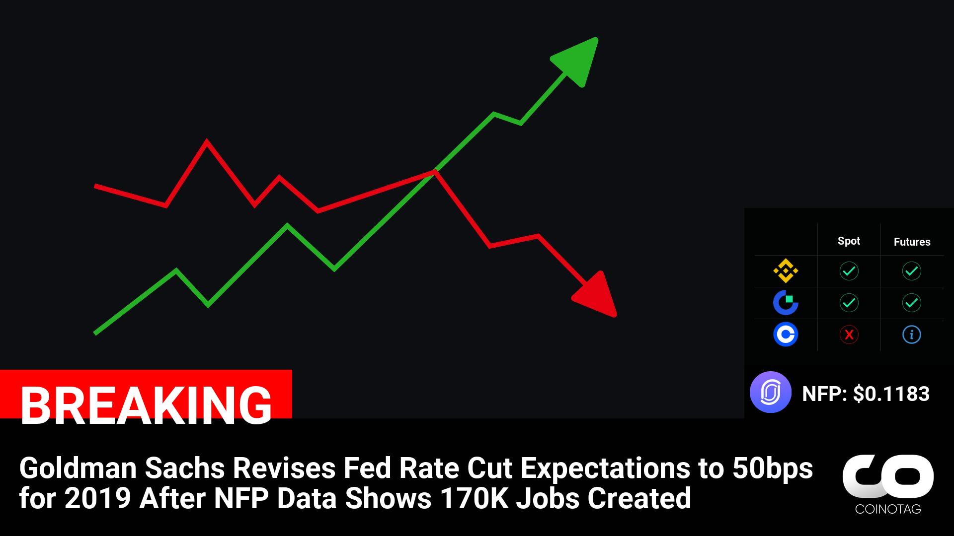 Goldman Sachs Revises Fed Rate Cut Expectations to 50bps After Strong NFP Data Reveals 170K Jobs Created in 2019