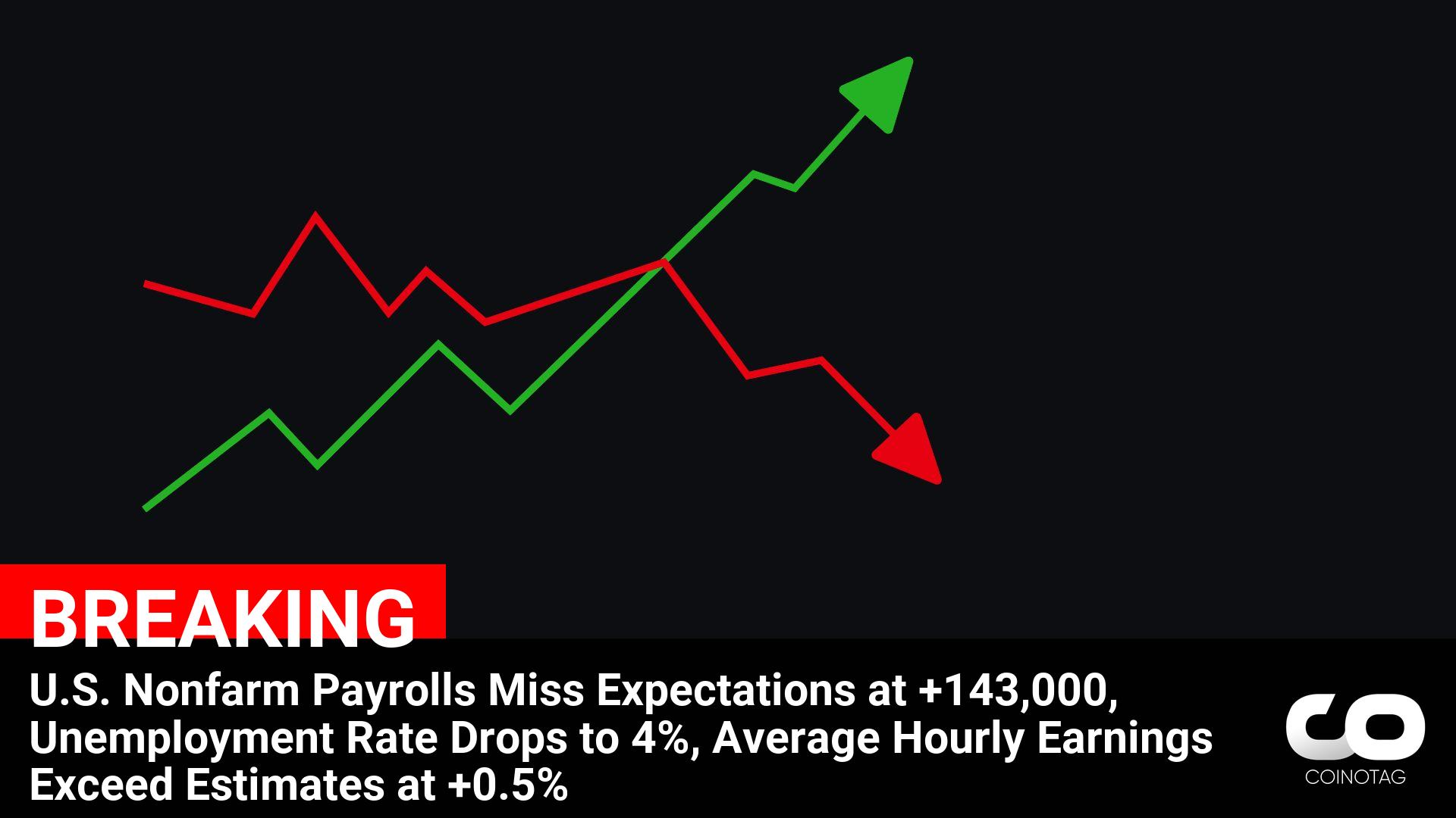 U.S. Nonfarm Payrolls Fall Below Forecast at +143,000; Unemployment Rate Hits 4% as Average Hourly Earnings Beat Estimates