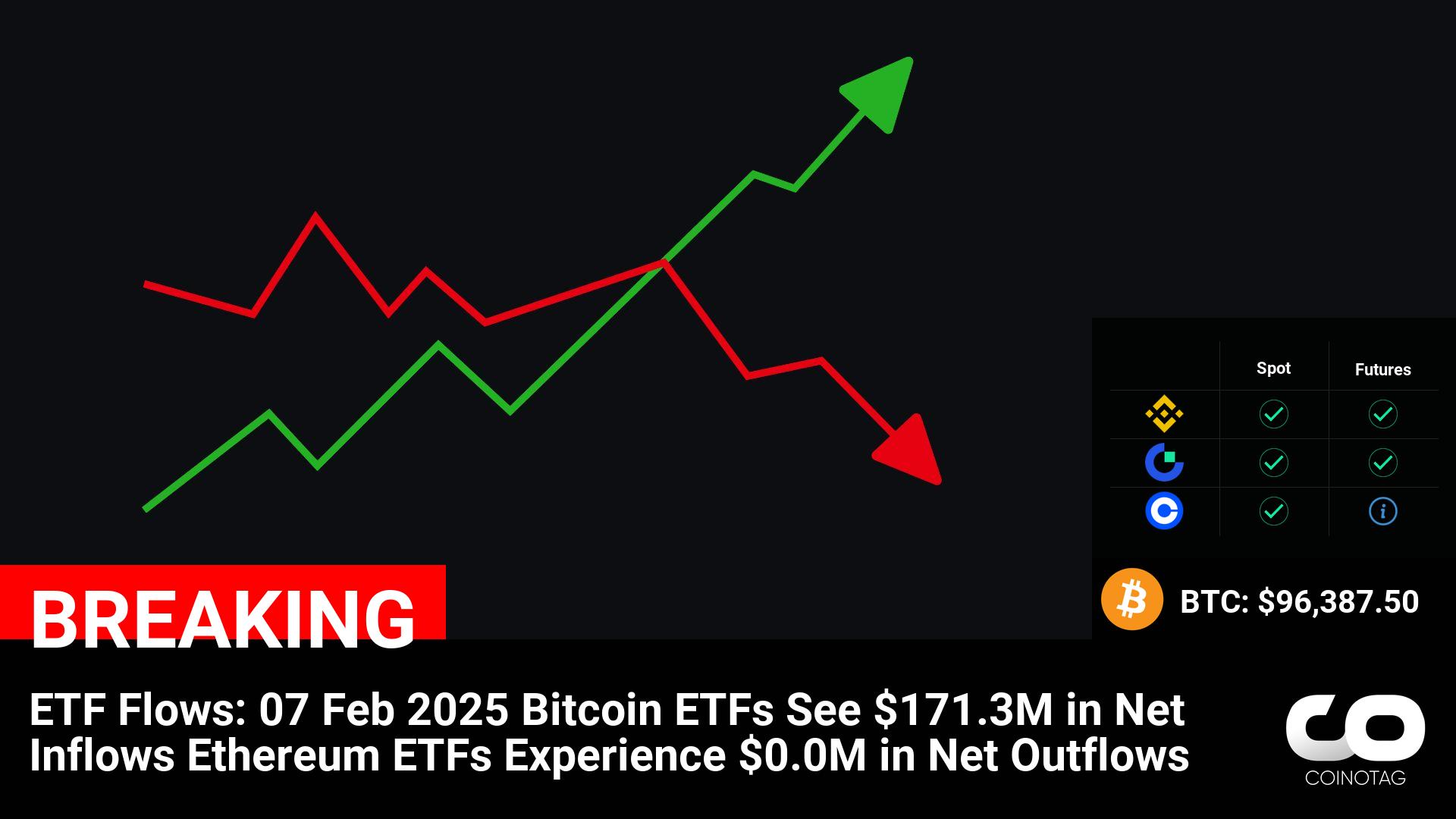 Bitcoin ETFs Witness $171.3M Net Inflows, While Ethereum ETFs Report Zero Net Outflows: ETF Flows Update 07 Feb 2025