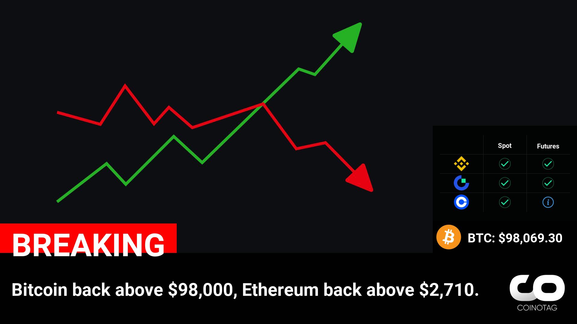 Bitcoin Surges Past $98,000 and Ethereum Climbs Above $2,710 in Latest Cryptocurrency Rally