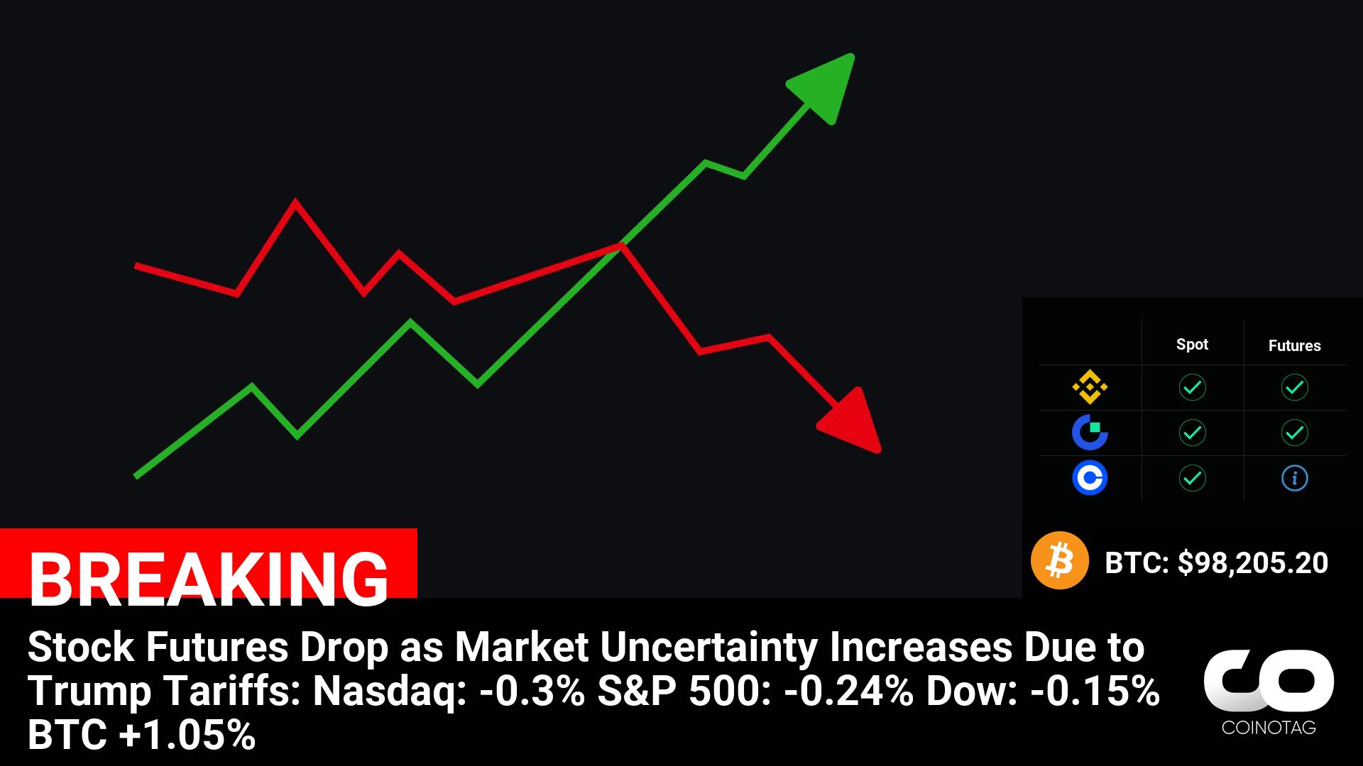 Market Uncertainty Grows with Trump Tariffs, BTC Sees 1.05% Increase: Cryptocurrency News